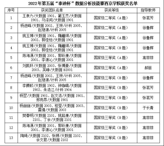 捷报频传丨我校学子在第五届数据分析技能赛中获国奖13项