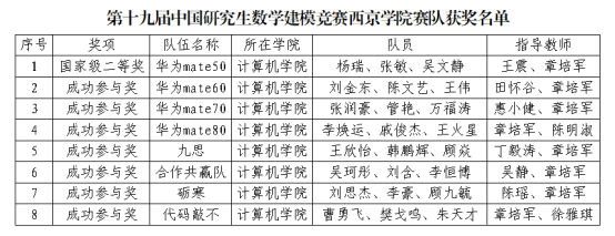 计算机学院研究生喜获第十九届中国研究生数学建模竞赛二等奖